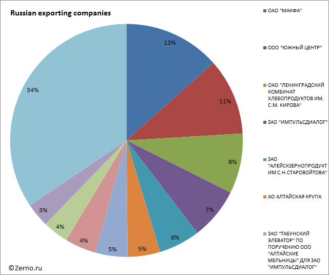 Russian exporting companies